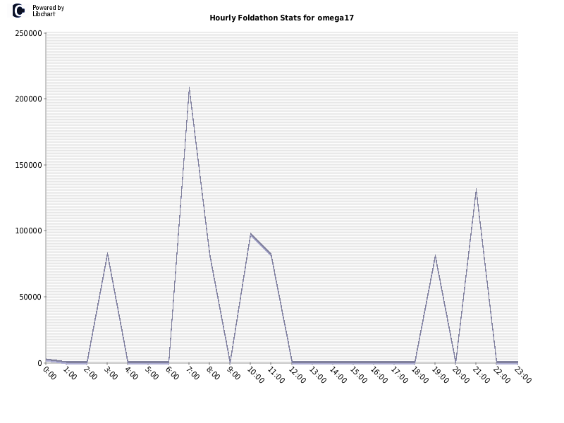 Hourly Foldathon Stats for omega17